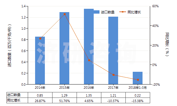 2014-2018年3月中國唇用化妝品(HS33041000)進(jìn)口量及增速統(tǒng)計(jì)